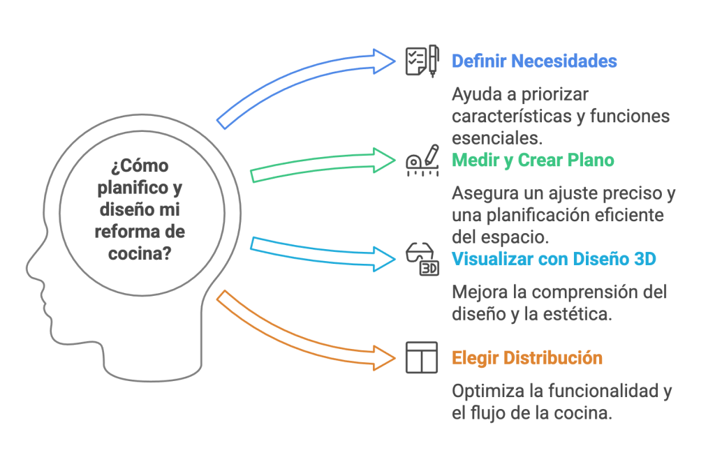 Infografía con los pasos para planificar la reforma de una cocina: definir necesidades, medir y crear planos, visualizar con diseño 3D y elegir distribución óptima.